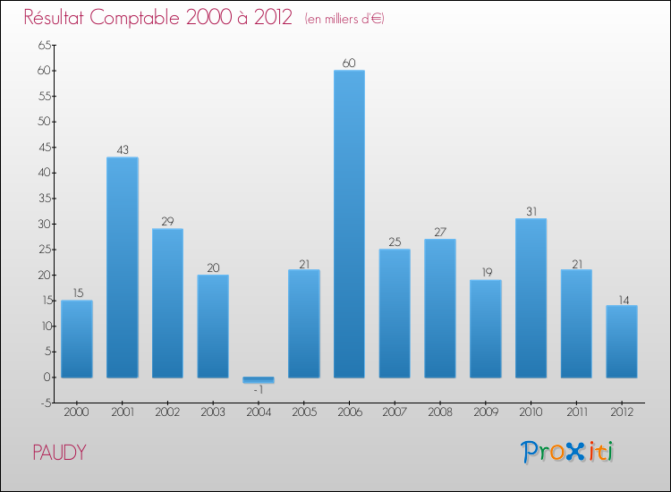 Evolution du résultat comptable pour la commune de PAUDY de 2000 à 2012 Evolution du résultat comptable pour PAUDY de 2000 à 2012