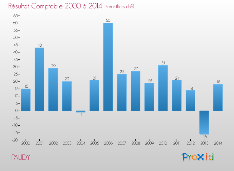 Evolution du résultat comptable pour la commune de PAUDY de 2000 à 2014 Evolution du résultat comptable pour PAUDY de 2000 à 2014
