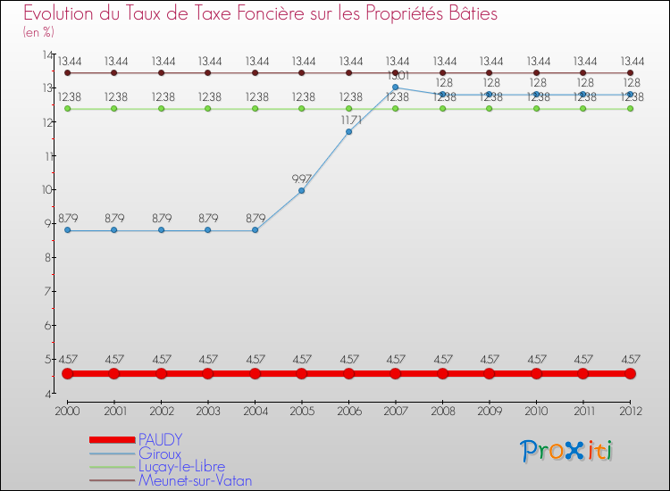 Evolution du taux de la taxe foncière sur le bati pour PAUDY et les communes proches de 2000 à 2012 Comparaison des taux de taxe foncière sur le bati pour PAUDY et les communes voisines de 2000 à 2012