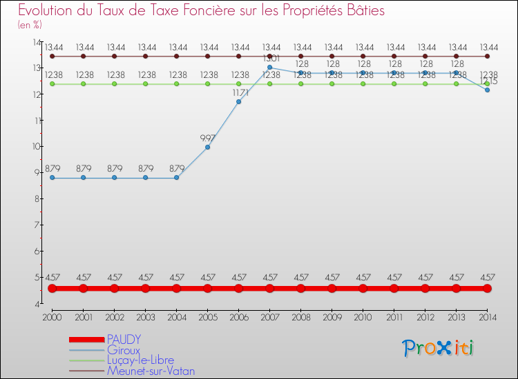Evolution du taux de la taxe foncière sur le bati pour PAUDY et les communes proches de 2000 à 2014 Comparaison des taux de taxe foncière sur le bati pour PAUDY et les communes voisines de 2000 à 2014