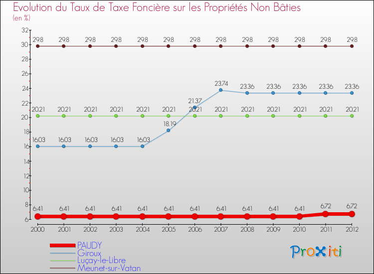 Evolution du taux de la taxe foncière sur les immeubles et terrains non batis pour PAUDY et les communes proches de 2000 à 2012 Comparaison des taux de la taxe foncière sur les immeubles et terrains non batis pour PAUDY et les communes voisines de 2000 à 2012