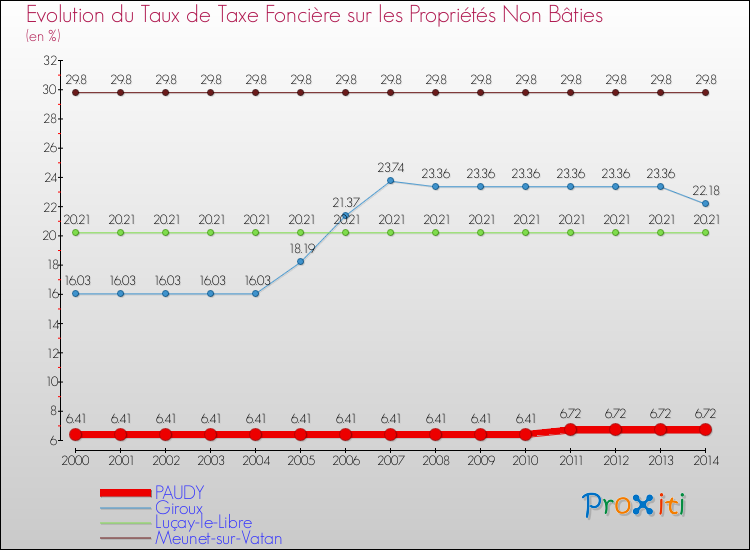 Evolution du taux de la taxe foncière sur les immeubles et terrains non batis pour PAUDY et les communes proches de 2000 à 2014 Comparaison des taux de la taxe foncière sur les immeubles et terrains non batis pour PAUDY et les communes voisines de 2000 à 2014