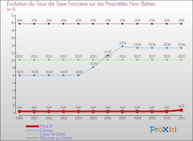 Evolution du taux de la taxe foncière sur les immeubles et terrains non batis pour PAUDY et les communes proches Comparaison des taux de la taxe foncière sur les immeubles et terrains non batis pour PAUDY et les communes voisines