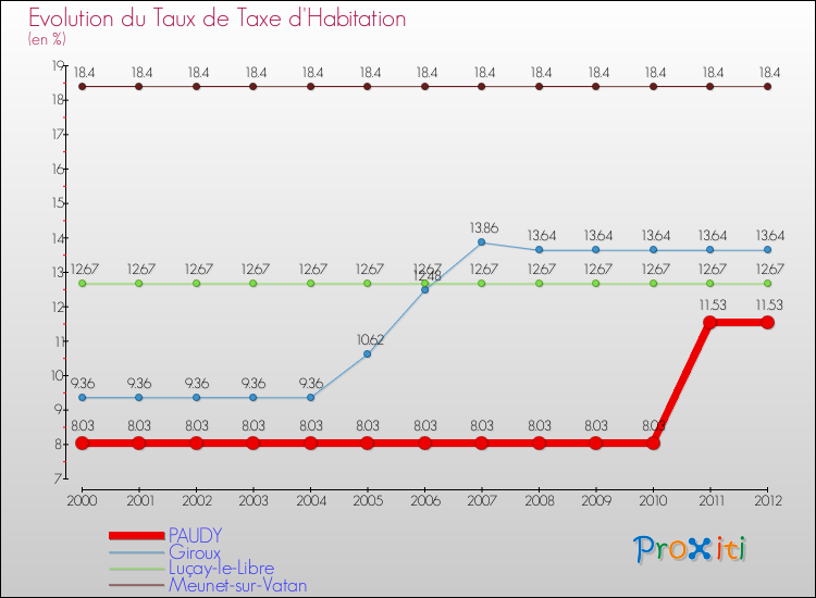 Evolution du taux de la taxe d'habitation pour PAUDY et les communes proches Comparaison des taux de la taxe d'habitation pour PAUDY et les communes voisines
