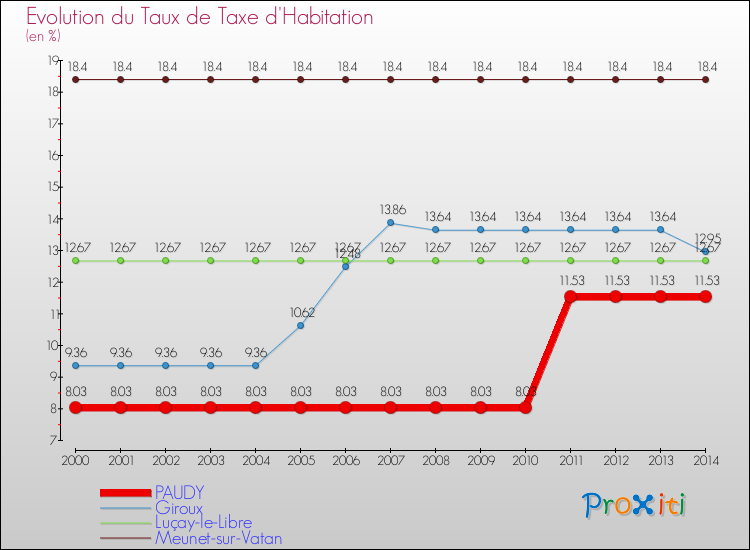 Evolution du taux de la taxe d'habitation pour PAUDY et les communes proches de 2000 à 2014 Comparaison des taux de la taxe d'habitation pour PAUDY et les communes voisines de 2000 à 2014