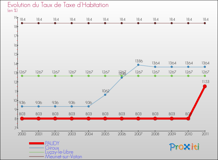 Evolution du taux de la taxe d'habitation pour PAUDY et les communes proches Comparaison des taux de la taxe d'habitation pour PAUDY et les communes voisines