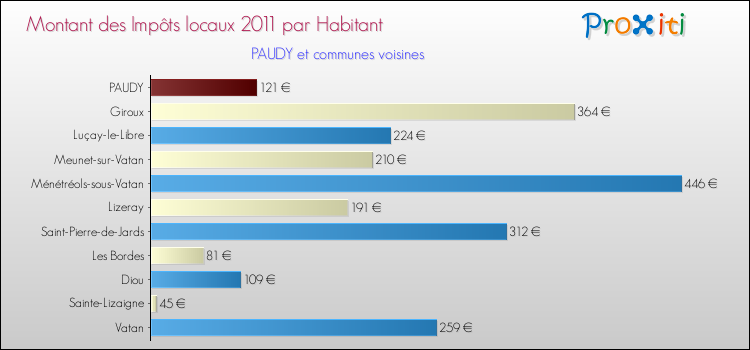 Montant des impôts locaux par Habitant pour PAUDY et les communes proches Comparaison des impôts locaux par habitant pour PAUDY et les communes voisines