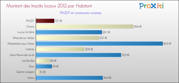 Montant des impôts locaux par Habitant pour PAUDY et les communes proches Comparaison des impôts locaux par habitant pour PAUDY et les communes voisines
