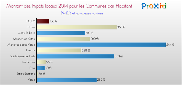Montant des impôts locaux par Habitant pour PAUDY et les communes proches en 2014 Comparaison des impôts locaux par habitant pour PAUDY et les communes voisines en 2014