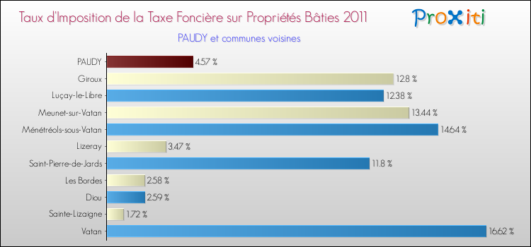 Taux d'imposition de la taxe foncière sur le bati 2011 pour PAUDY et les communes proches Comparaison des taux d'imposition de la taxe foncière sur le bati 2011 pour PAUDY et les communes voisines