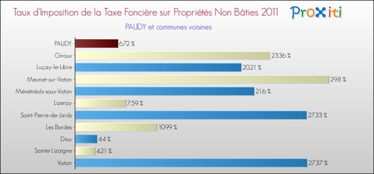 Taux d'imposition de la taxe foncière sur les immeubles et terrains non batis 2011 pour PAUDY et les communes proches Comparaison des taux d'imposition de la taxe foncière sur les immeubles et terrains non batis 2011 pour PAUDY et les communes voisines