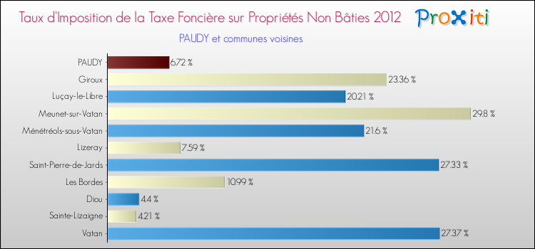 Taux d'imposition de la taxe foncière sur les immeubles et terrains non batis 2012 pour PAUDY et les communes proches Comparaison des taux d'imposition de la taxe foncière sur les immeubles et terrains non batis 2012 pour PAUDY et les communes voisines