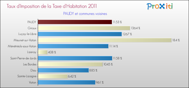 Taux d'imposition de la taxe d'habitation 2011 pour PAUDY et les communes proches Comparaison des taux d'imposition de la taxe d'habitation 2011 pour PAUDY et les communes voisines