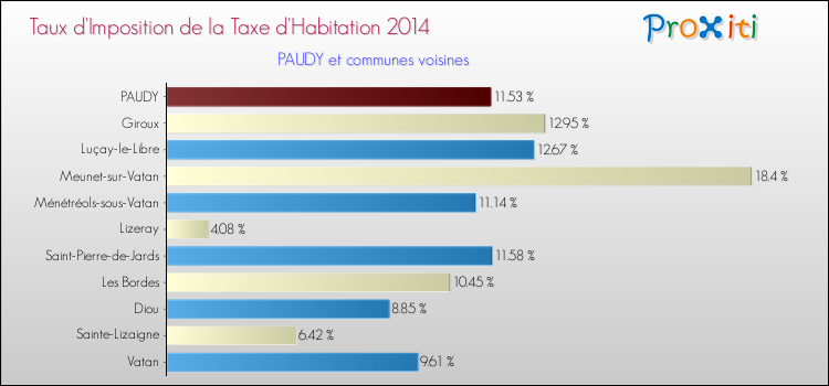 Taux d'imposition de la taxe d'habitation 2014 pour PAUDY et les communes proches Comparaison des taux d'imposition de la taxe d'habitation 2014 pour PAUDY et les communes voisines