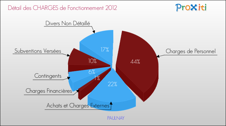 Décomposition des Charges de Fonctionnement 2012 de la commune de PAULNAY Charges de Fonctionnement 2012 pour la commune de PAULNAY