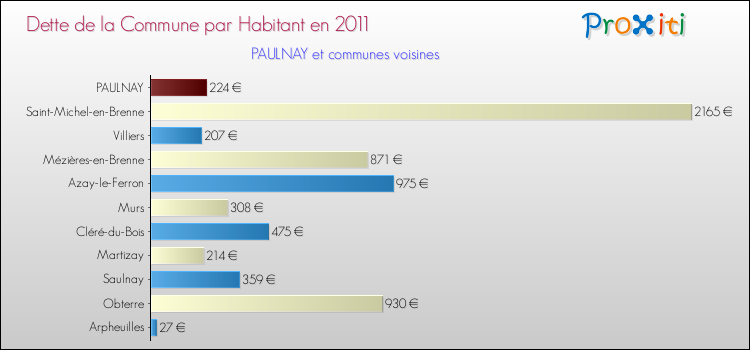 Dette par habitant de la commune en 2011 pour PAULNAY et les communes proches Comparaison de la dette par habitant de la commune en 2011 pour PAULNAY et les communes voisines