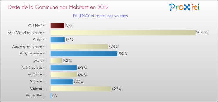 Dette par habitant de la commune en 2012 pour PAULNAY et les communes proches Comparaison de la dette par habitant de la commune en 2012 pour PAULNAY et les communes voisines