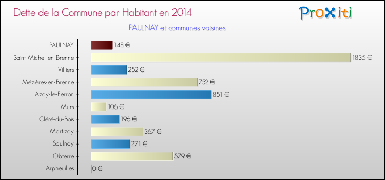 Dette par habitant de la commune en 2014 pour PAULNAY et les communes proches Comparaison de la dette par habitant de la commune en 2014 pour PAULNAY et les communes voisines