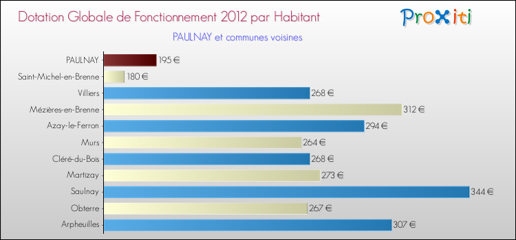 Montant des dotations globales de fonctionnement DGF par Habitant pour PAULNAY et les communes proches Comparaison des des dotations globales de fonctionnement DGF par habitant pour PAULNAY et les communes voisines