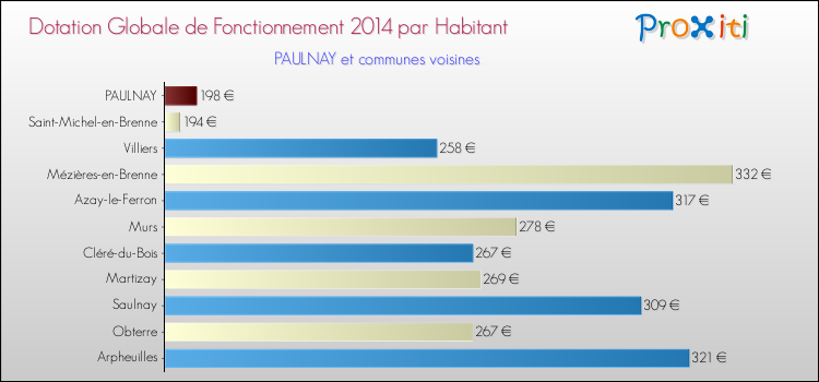 Montant des dotations globales de fonctionnement DGF par Habitant pour PAULNAY et les communes proches en 2014. Comparaison des des dotations globales de fonctionnement DGF par habitant pour PAULNAY et les communes voisines en 2014.