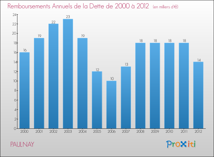 Evolution de l'annuité de la dette pour la commune de PAULNAY de 2000 à 2012 Annuités de la dette pour PAULNAY de 2000 à 2012