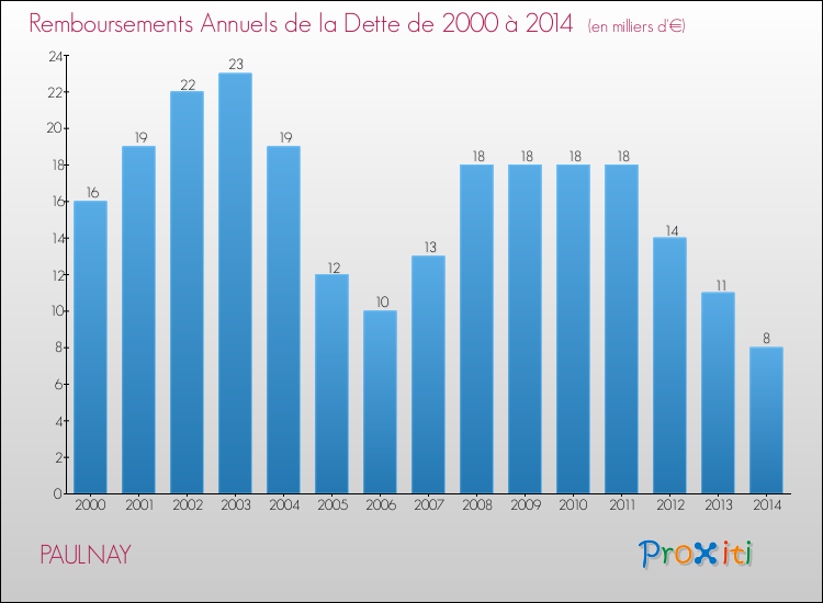 Evolution de l'annuité de la dette pour la commune de PAULNAY de 2000 à 2014 Annuités de la dette pour PAULNAY de 2000 à 2014