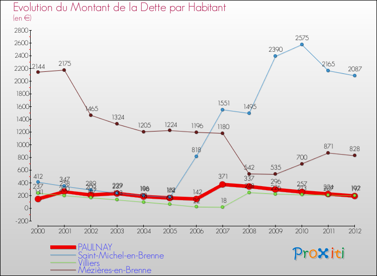 Evolution de la dette par habitant pour la commune de PAULNAY et les communes proches de 2000 à 2012 Comparaison de la dette par habitant pour PAULNAY et les communes voisines de 2000 à 2012