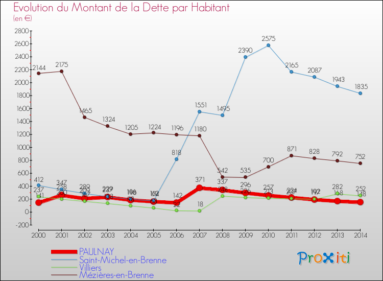 Evolution de la dette par habitant pour la commune de PAULNAY et les communes proches de 2000 à 2014 Comparaison de la dette par habitant pour PAULNAY et les communes voisines de 2000 à 2014