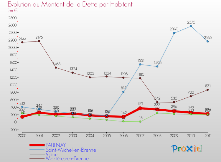 Evolution de la dette par habitant pour la commune de PAULNAY et les communes proches Comparaison de la dette par habitant pour PAULNAY et les communes voisines