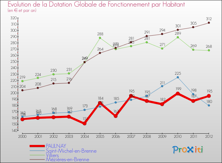 Evolution et montant de la dotation globale de fonctionnement par Habitant pour PAULNAY et les communes proches Comparaison des dotations globales de fonctionnement par habitant pour PAULNAY et les communes voisines