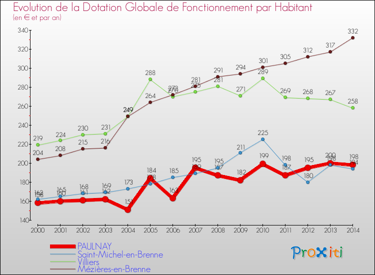 Evolution et montant de la dotation globale de fonctionnement par Habitant pour PAULNAY et les communes proches de 2000 à 2014. Comparaison des dotations globales de fonctionnement par habitant pour PAULNAY et les communes voisines de 2000 à 2014.