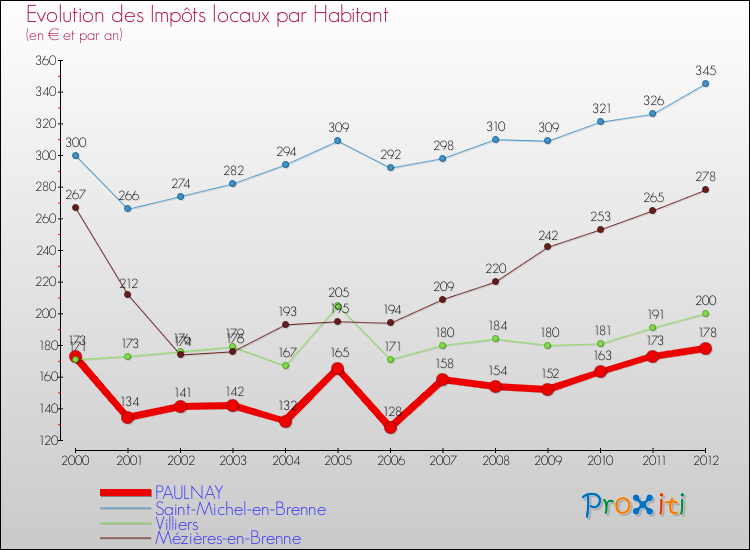 Evolution et montant des impôts locaux par Habitant pour PAULNAY et les communes proches Comparaison des impôts locaux par habitant pour PAULNAY et les communes voisines
