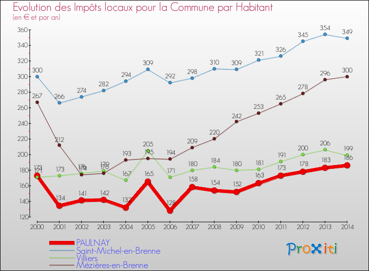Evolution et montant des impôts locaux par Habitant pour PAULNAY et les communes proches de 2000 à 2014 Comparaison des impôts locaux par habitant pour PAULNAY et les communes voisines de 2000 à 2014