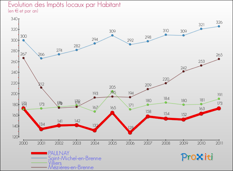 Evolution et montant des impôts locaux par Habitant pour PAULNAY et les communes proches Comparaison des impôts locaux par habitant pour PAULNAY et les communes voisines