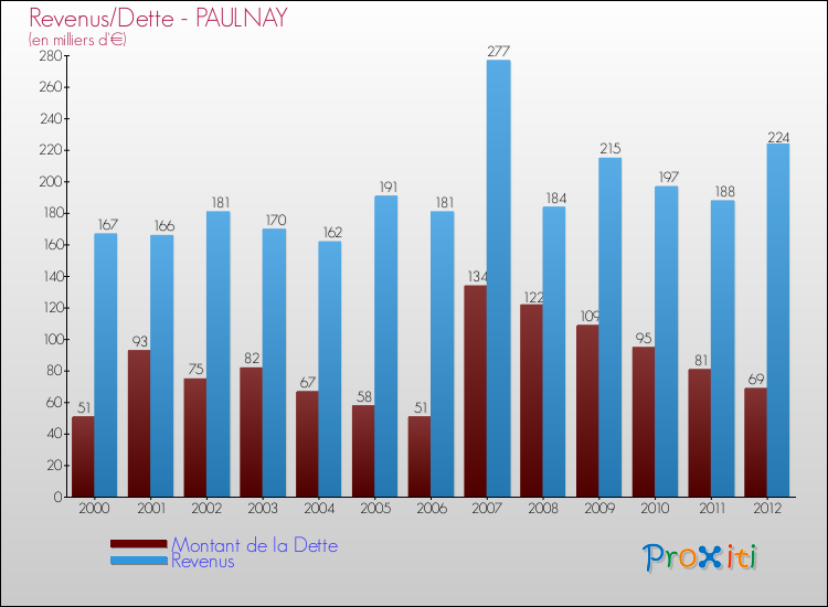 Evolution comparée de la dette et des revenus pour la commune de PAULNAY de 2000 à 2012 Comparaison de la dette et des revenus pour PAULNAY de 2000 à 2012