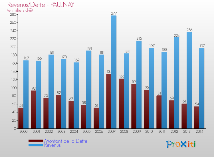 Evolution comparée de la dette et des revenus pour la commune de PAULNAY de 2000 à 2014 Comparaison de la dette et des revenus pour PAULNAY de 2000 à 2014