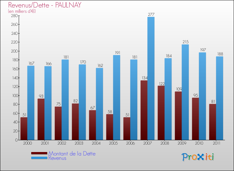 Evolution comparée de la dette et des revenus pour la commune de PAULNAY de 2000 à 2011 Comparaison de la dette et des revenus pour PAULNAY de 2000 à 2011