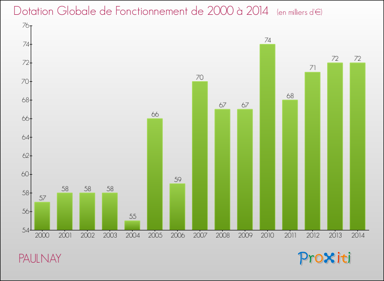 Evolution du montant de la Dotation Globale de Fonctionnement pour la commune de PAULNAY de 2000 à 2014 Evolution du montant de la Dotation Globale de Fonctionnement pour PAULNAY de 2000 à 2014
