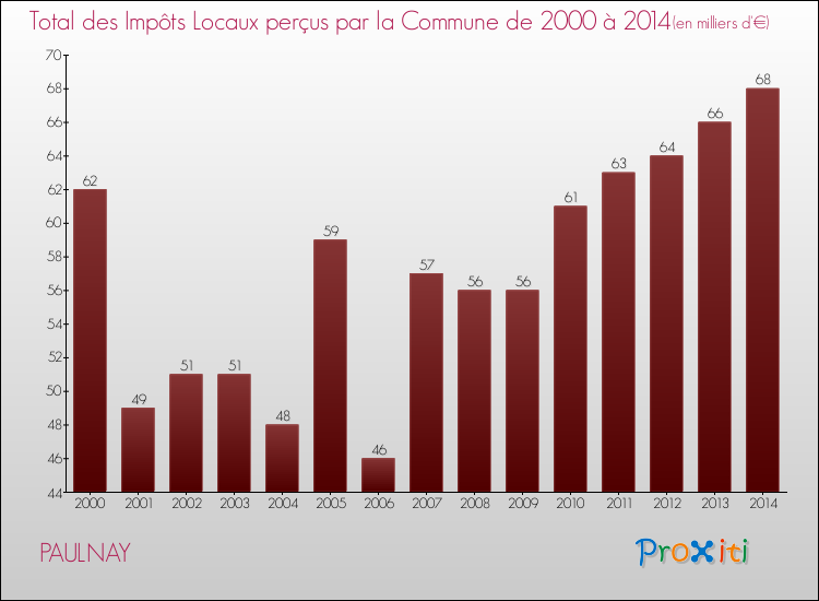 Evolution des Impôts Locaux pour la commune de PAULNAY de 2000 à 2014 Evolution des Impôts Locaux pour PAULNAY de 2000 à 2014