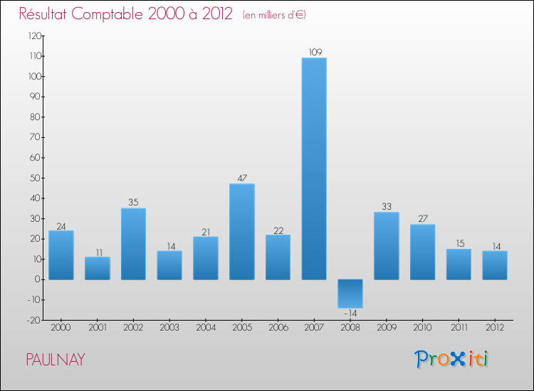 Evolution du résultat comptable pour la commune de PAULNAY de 2000 à 2012 Evolution du résultat comptable pour PAULNAY de 2000 à 2012