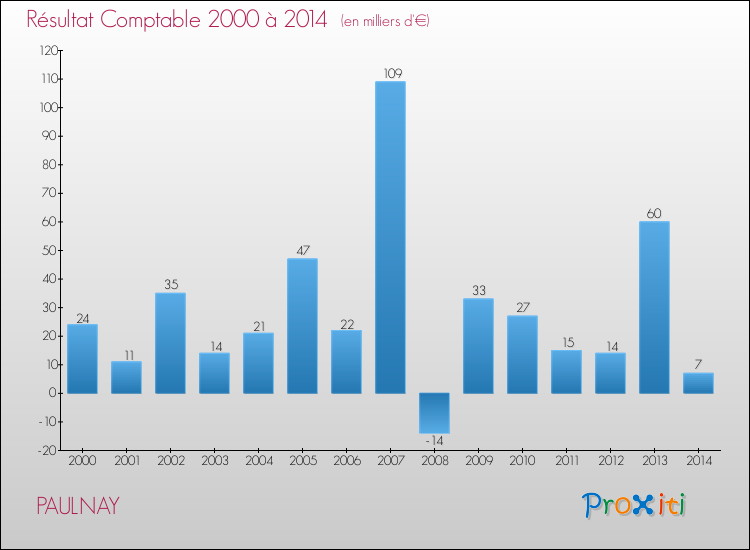Evolution du résultat comptable pour la commune de PAULNAY de 2000 à 2014 Evolution du résultat comptable pour PAULNAY de 2000 à 2014