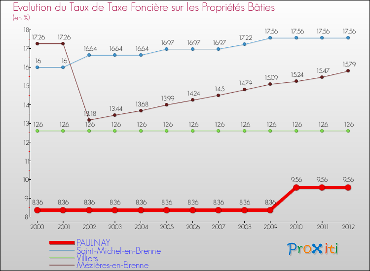 Evolution du taux de la taxe foncière sur le bati pour PAULNAY et les communes proches de 2000 à 2012 Comparaison des taux de taxe foncière sur le bati pour PAULNAY et les communes voisines de 2000 à 2012