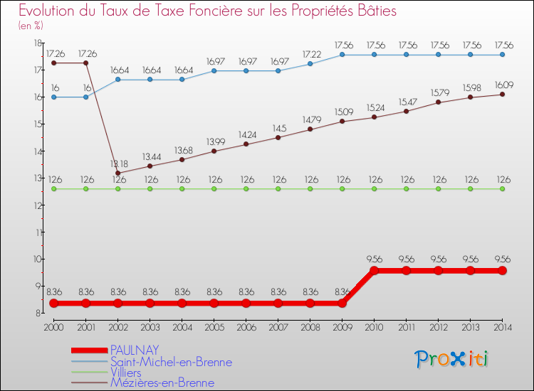 Evolution du taux de la taxe foncière sur le bati pour PAULNAY et les communes proches de 2000 à 2014 Comparaison des taux de taxe foncière sur le bati pour PAULNAY et les communes voisines de 2000 à 2014