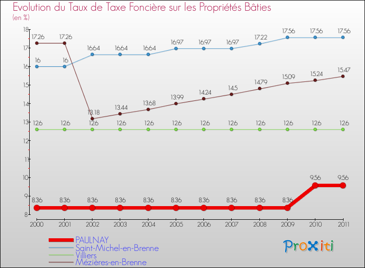 Evolution du taux de la taxe foncière sur le bati pour PAULNAY et les communes proches Comparaison des taux de taxe foncière sur le bati pour PAULNAY et les communes voisines