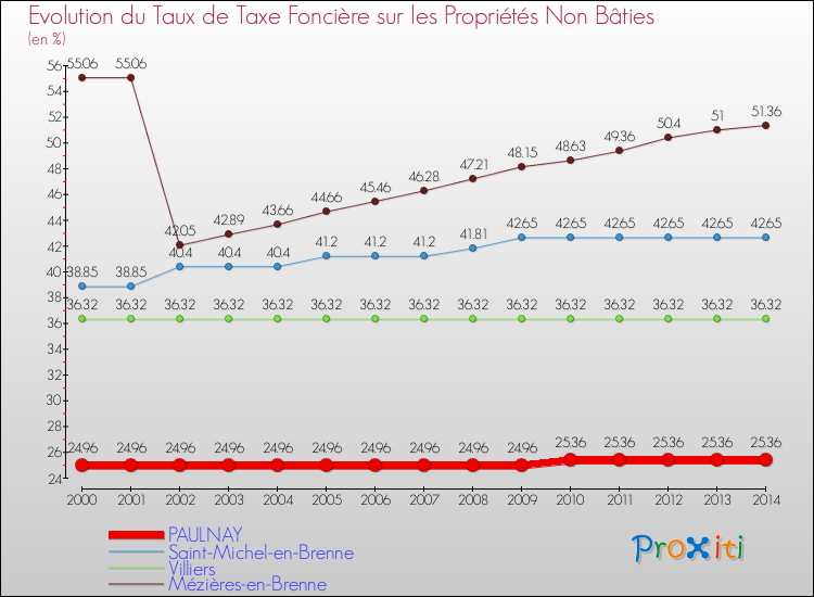Evolution du taux de la taxe foncière sur les immeubles et terrains non batis pour PAULNAY et les communes proches de 2000 à 2014 Comparaison des taux de la taxe foncière sur les immeubles et terrains non batis pour PAULNAY et les communes voisines de 2000 à 2014