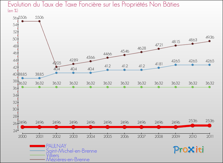 Evolution du taux de la taxe foncière sur les immeubles et terrains non batis pour PAULNAY et les communes proches Comparaison des taux de la taxe foncière sur les immeubles et terrains non batis pour PAULNAY et les communes voisines