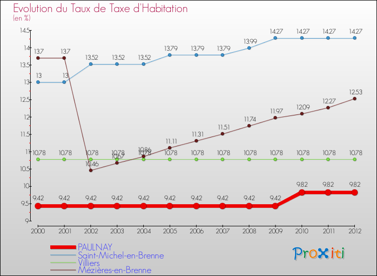 Evolution du taux de la taxe d'habitation pour PAULNAY et les communes proches Comparaison des taux de la taxe d'habitation pour PAULNAY et les communes voisines