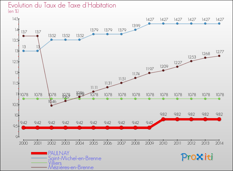Evolution du taux de la taxe d'habitation pour PAULNAY et les communes proches de 2000 à 2014 Comparaison des taux de la taxe d'habitation pour PAULNAY et les communes voisines de 2000 à 2014