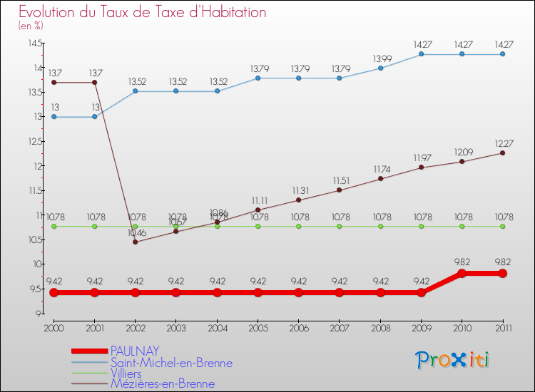Evolution du taux de la taxe d'habitation pour PAULNAY et les communes proches Comparaison des taux de la taxe d'habitation pour PAULNAY et les communes voisines