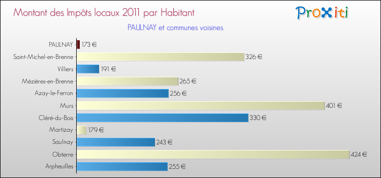 Montant des impôts locaux par Habitant pour PAULNAY et les communes proches Comparaison des impôts locaux par habitant pour PAULNAY et les communes voisines